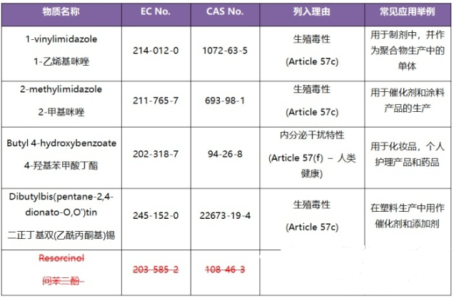 2020年6月16日，欧盟一致同意将第23批5项评议物质中的4项纳入SVHC候选物质清单。至此，欧盟高度关注物质（SVHC）清单正式增至209项。  由于成员国委员会对法国提议的将间苯二酚确定为SVH(图1)